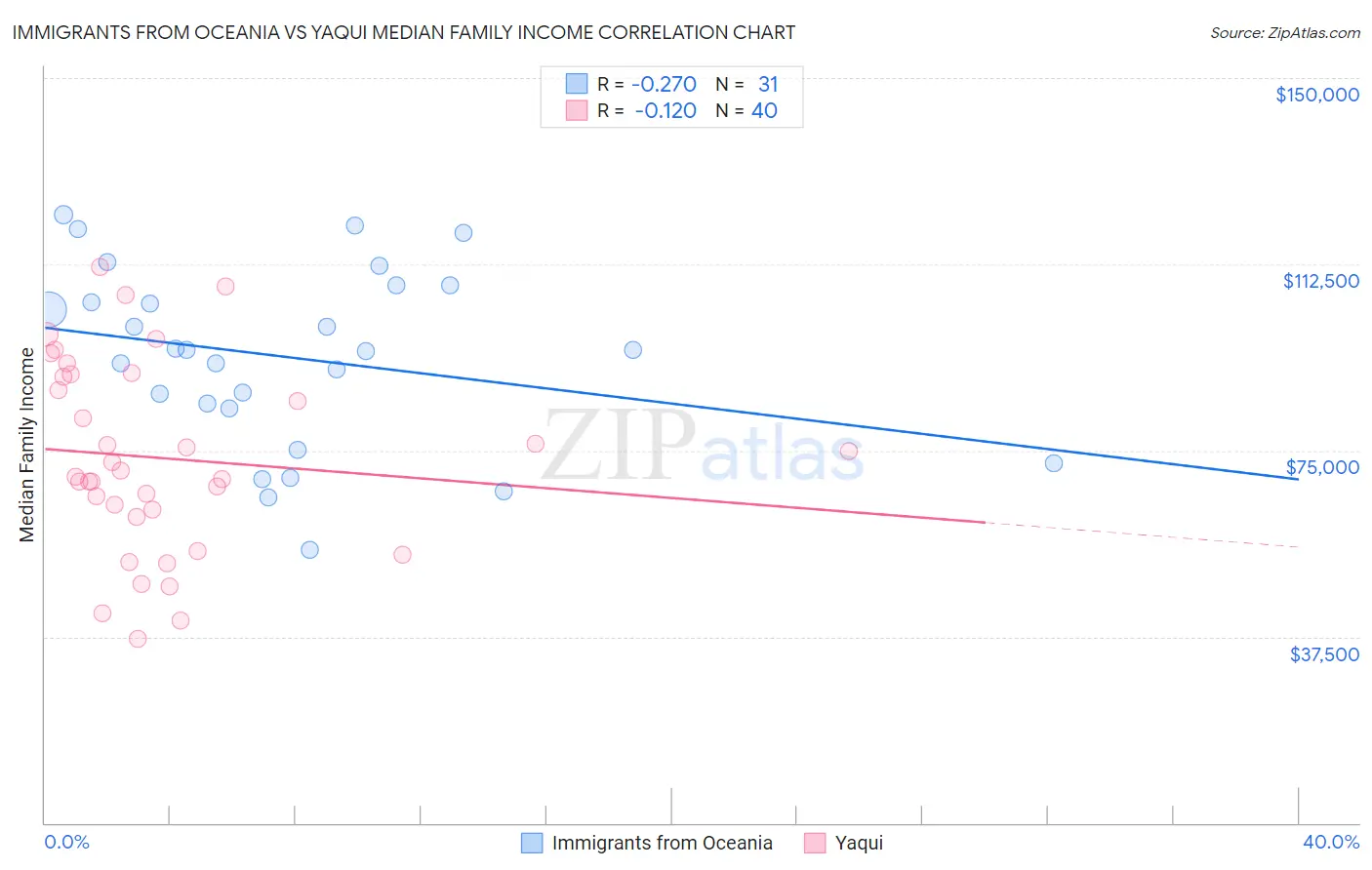Immigrants from Oceania vs Yaqui Median Family Income