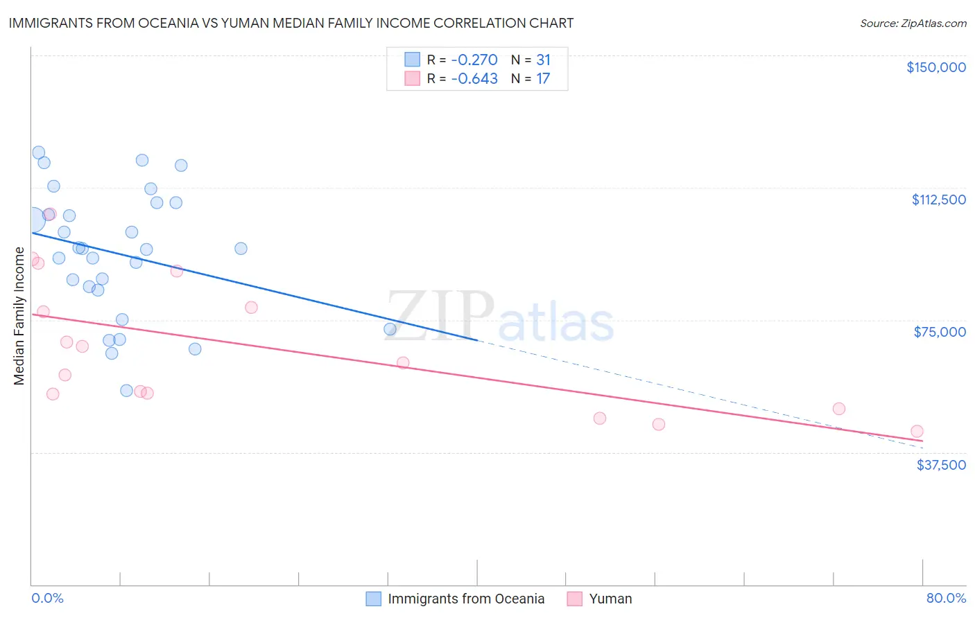 Immigrants from Oceania vs Yuman Median Family Income