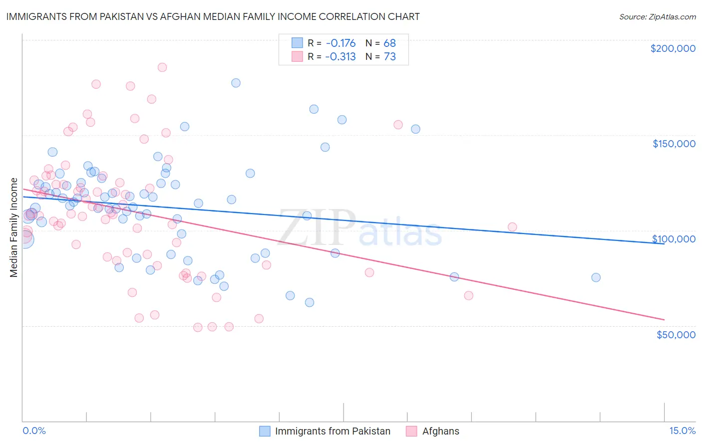 Immigrants from Pakistan vs Afghan Median Family Income