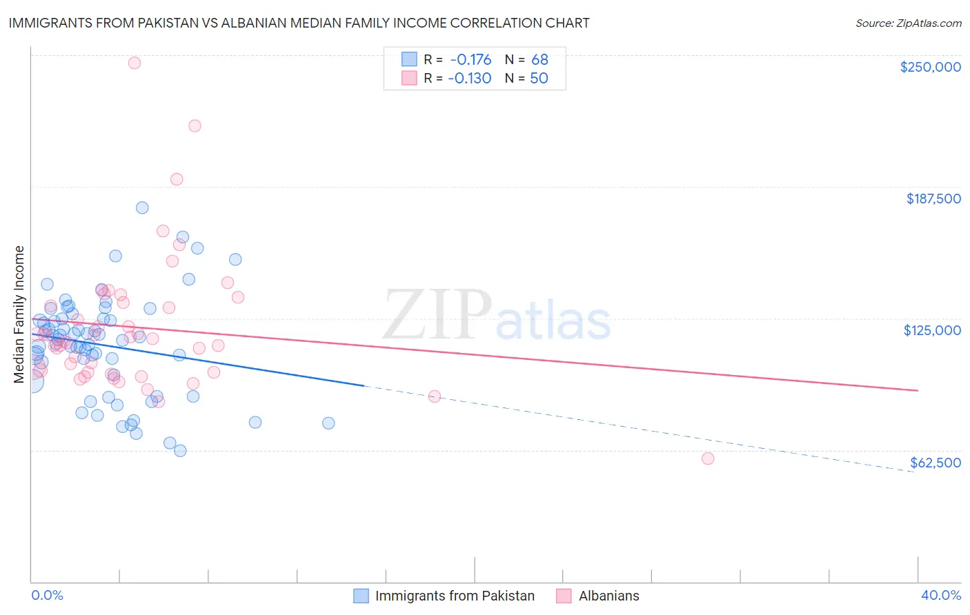 Immigrants from Pakistan vs Albanian Median Family Income