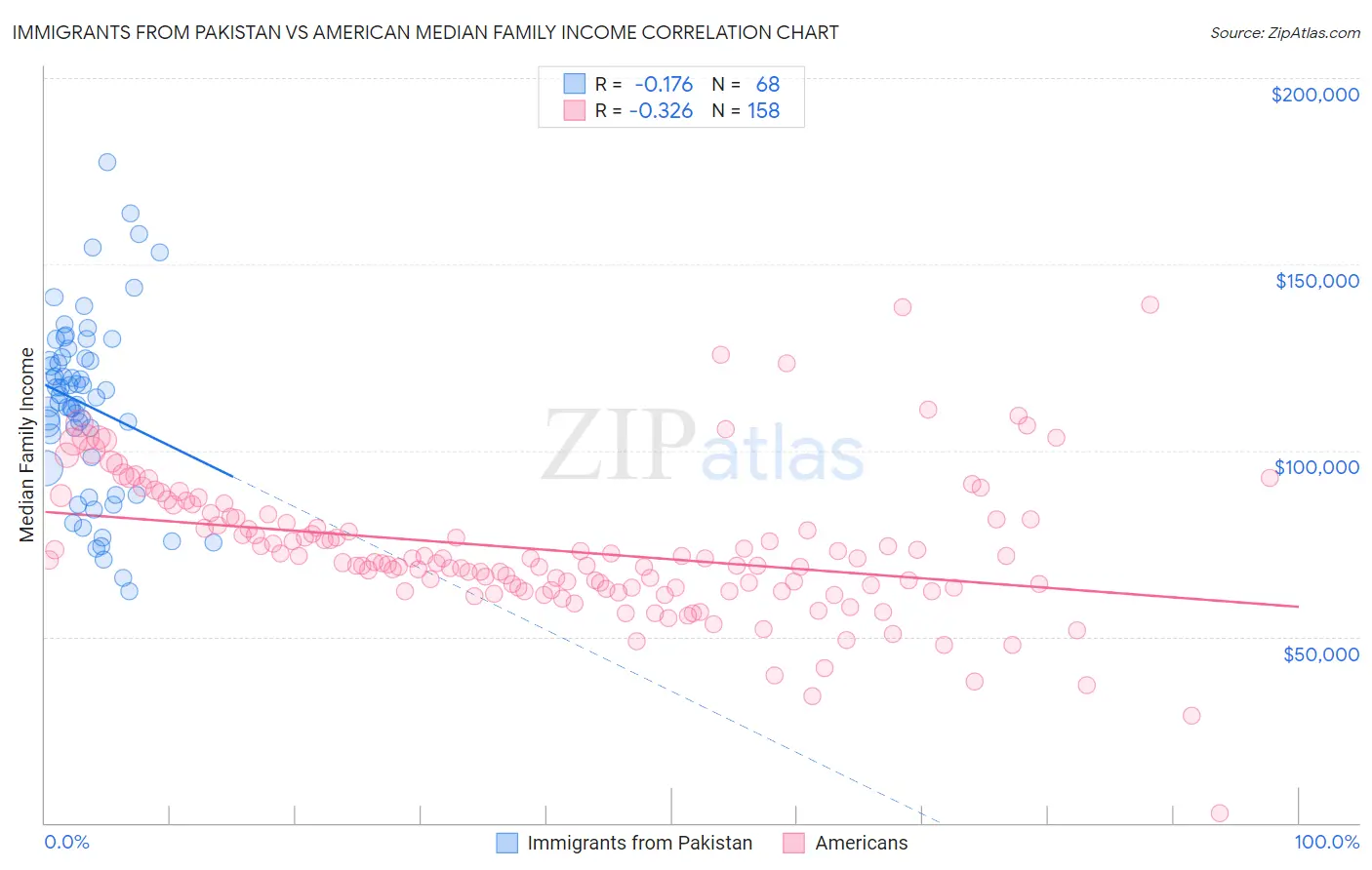Immigrants from Pakistan vs American Median Family Income