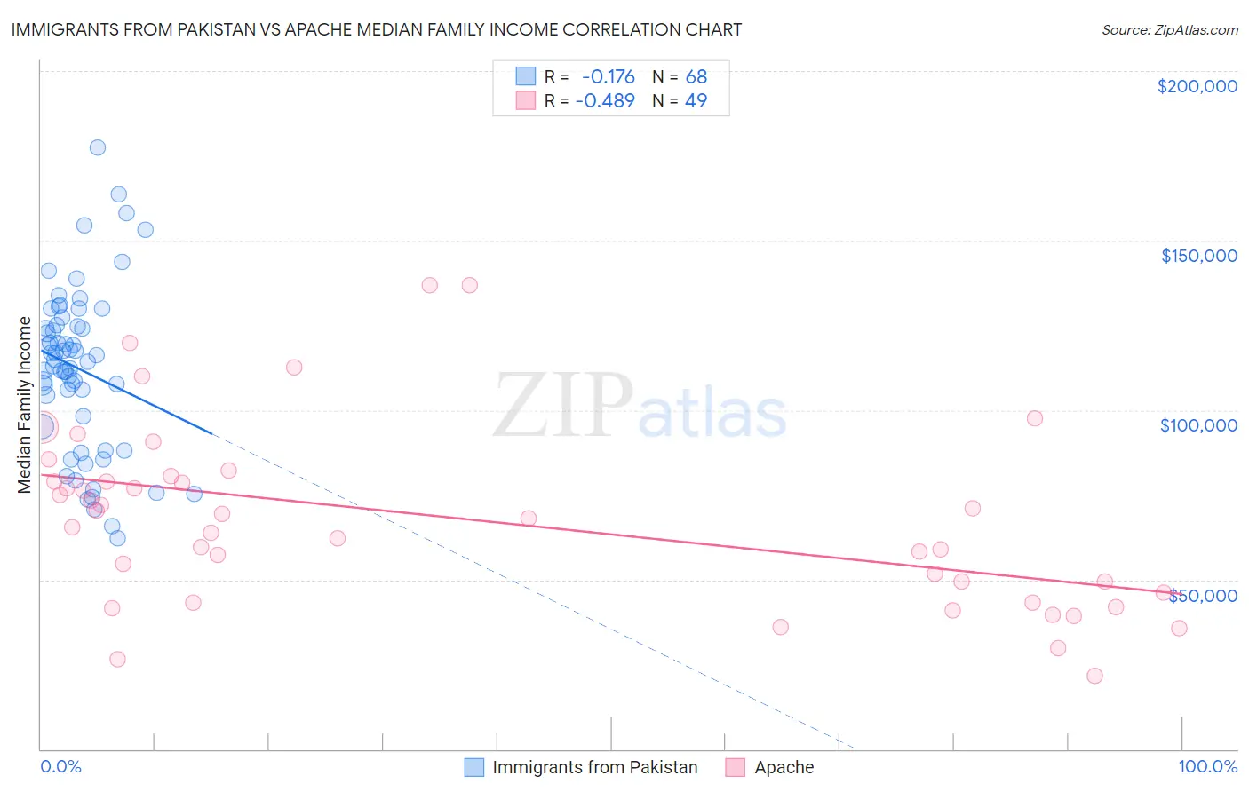 Immigrants from Pakistan vs Apache Median Family Income