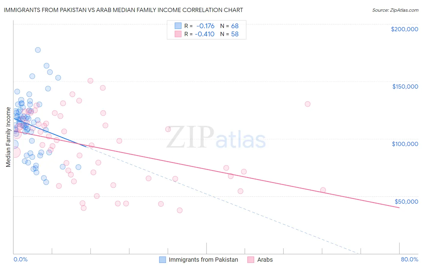 Immigrants from Pakistan vs Arab Median Family Income