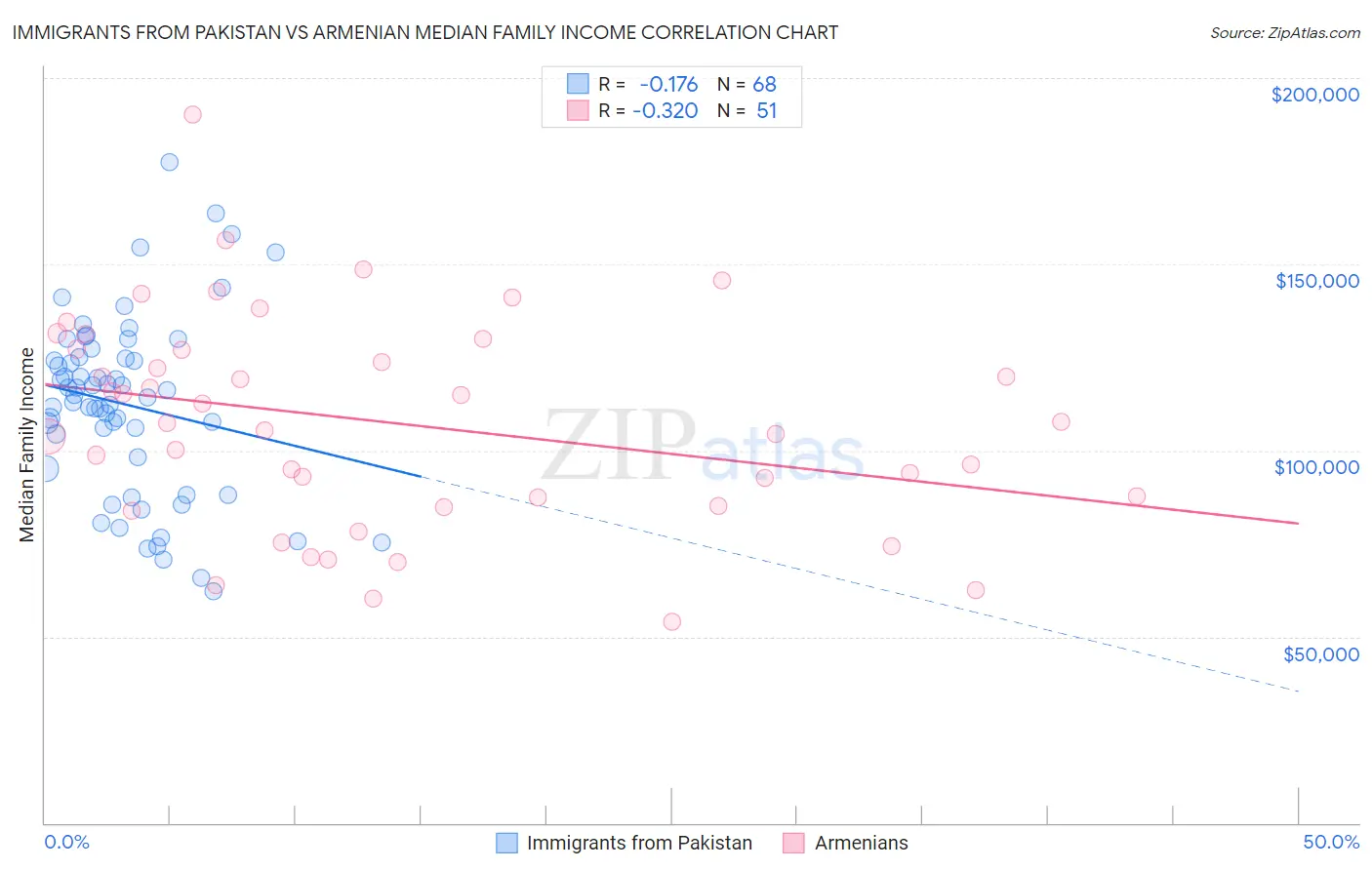 Immigrants from Pakistan vs Armenian Median Family Income