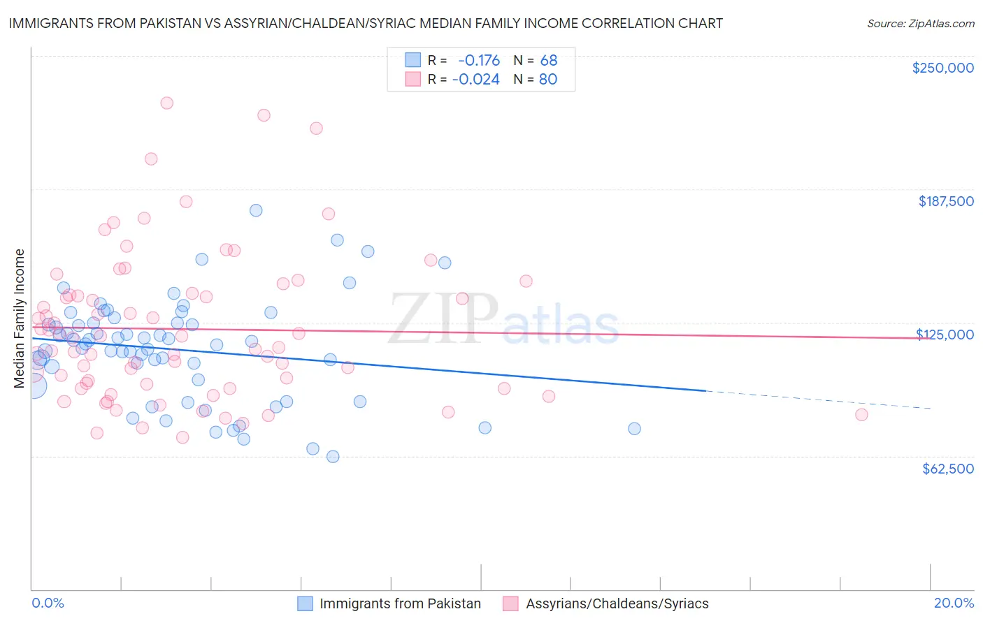 Immigrants from Pakistan vs Assyrian/Chaldean/Syriac Median Family Income