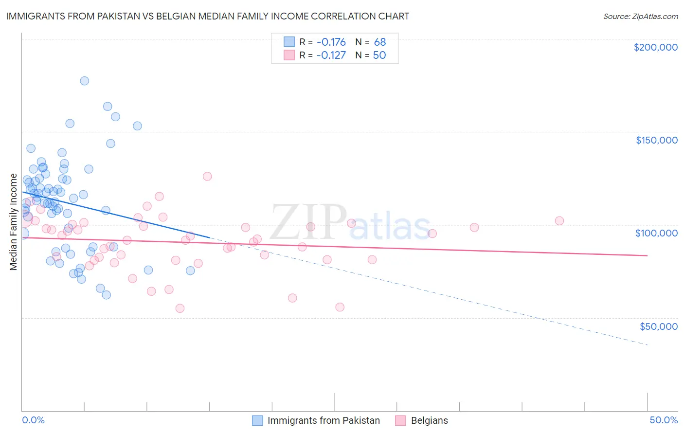 Immigrants from Pakistan vs Belgian Median Family Income