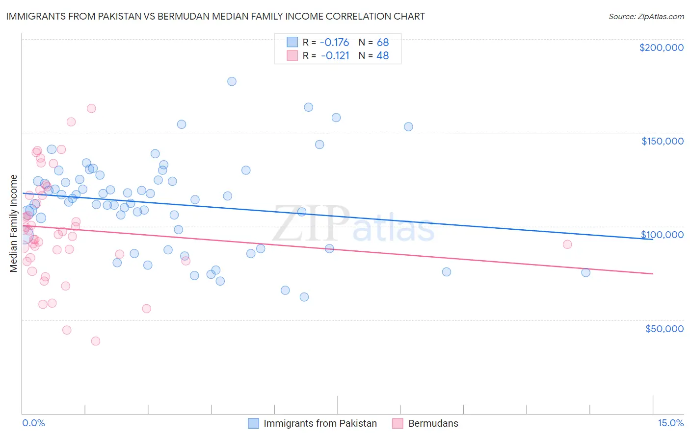 Immigrants from Pakistan vs Bermudan Median Family Income