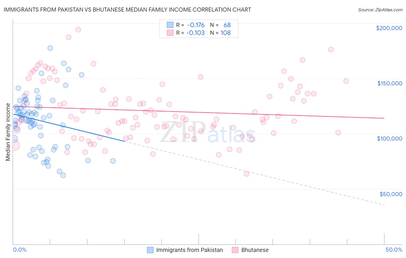 Immigrants from Pakistan vs Bhutanese Median Family Income