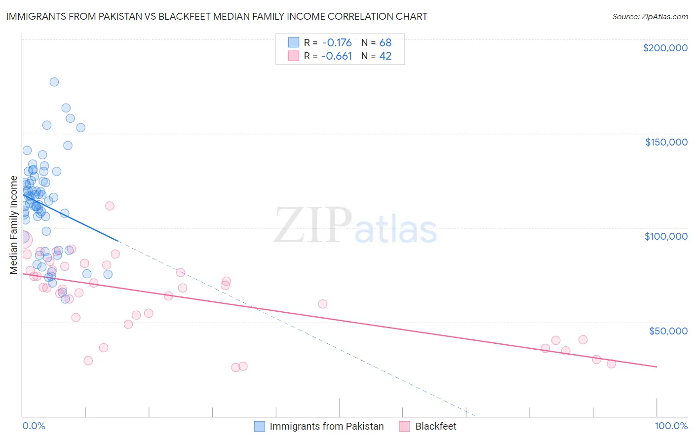 Immigrants from Pakistan vs Blackfeet Median Family Income