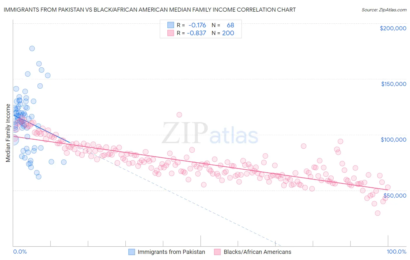 Immigrants from Pakistan vs Black/African American Median Family Income