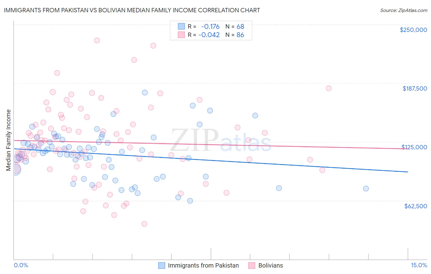 Immigrants from Pakistan vs Bolivian Median Family Income
