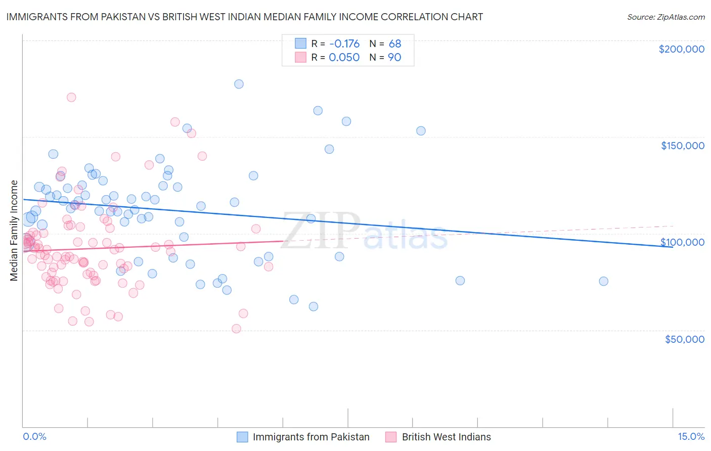 Immigrants from Pakistan vs British West Indian Median Family Income
