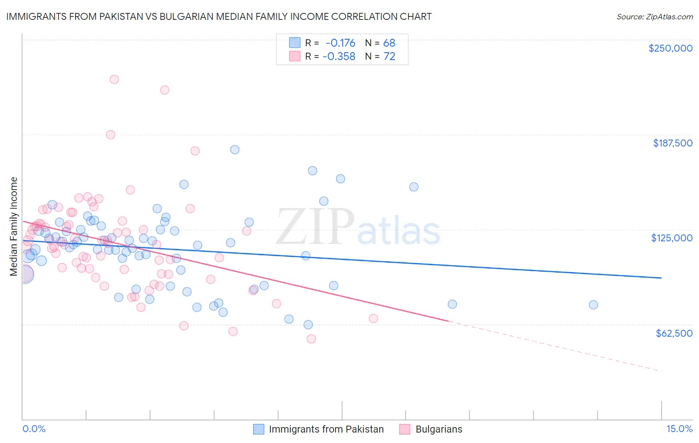 Immigrants from Pakistan vs Bulgarian Median Family Income