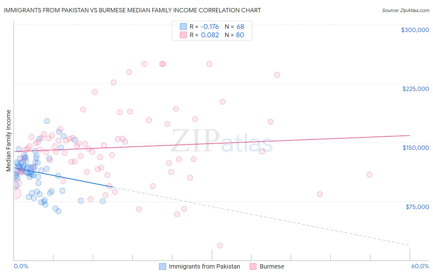 Immigrants from Pakistan vs Burmese Median Family Income