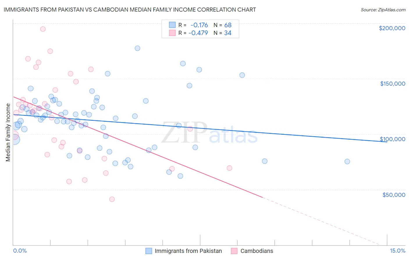 Immigrants from Pakistan vs Cambodian Median Family Income