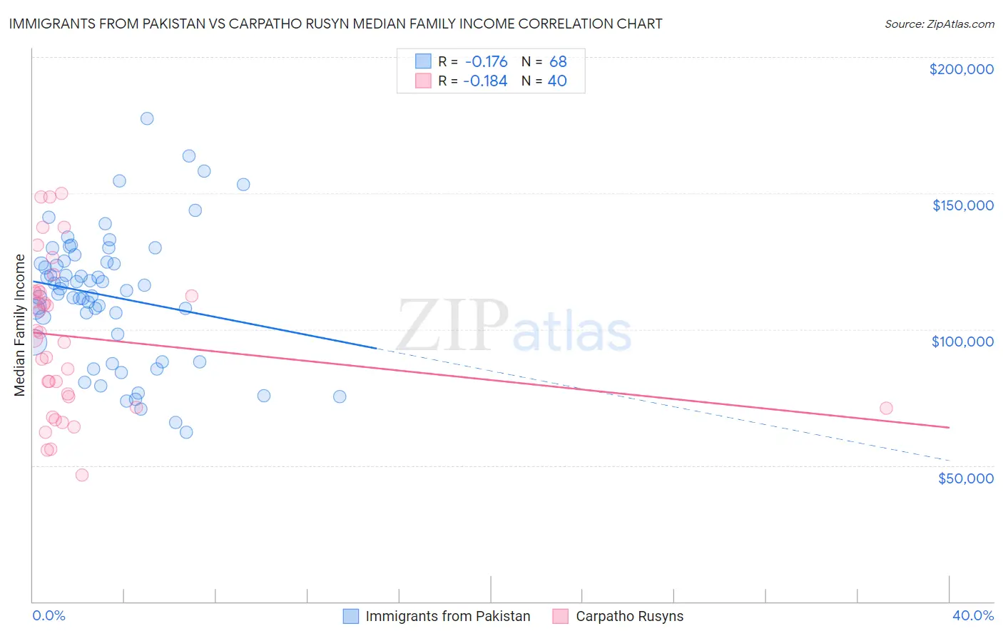 Immigrants from Pakistan vs Carpatho Rusyn Median Family Income