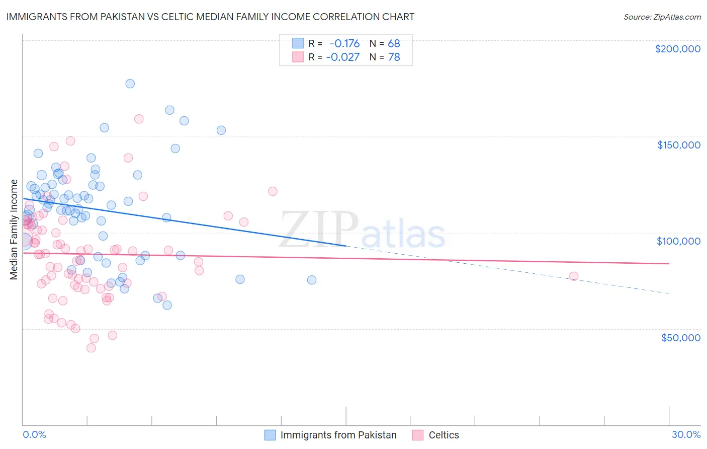 Immigrants from Pakistan vs Celtic Median Family Income