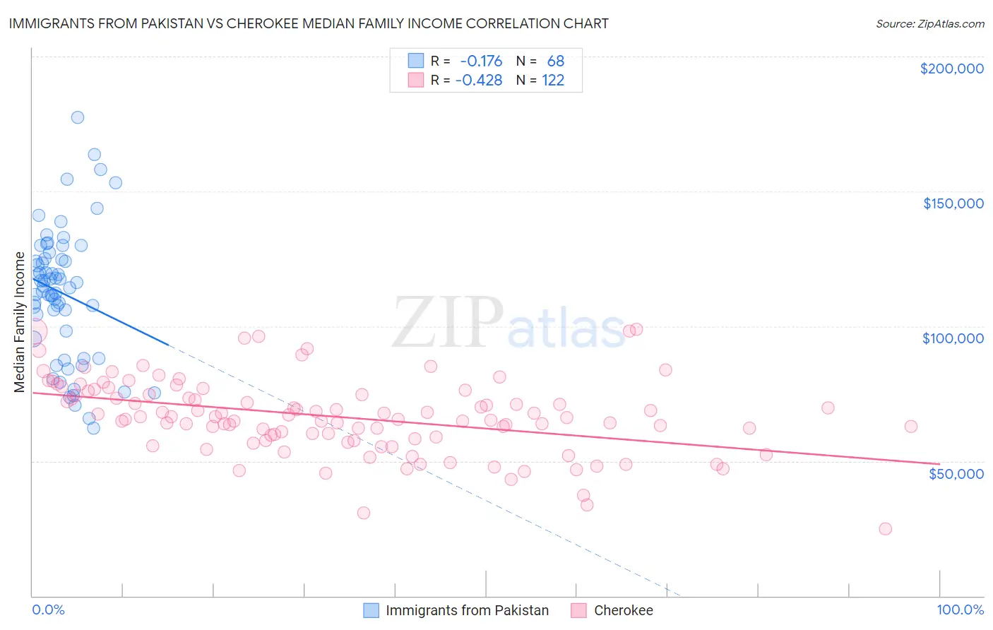 Immigrants from Pakistan vs Cherokee Median Family Income