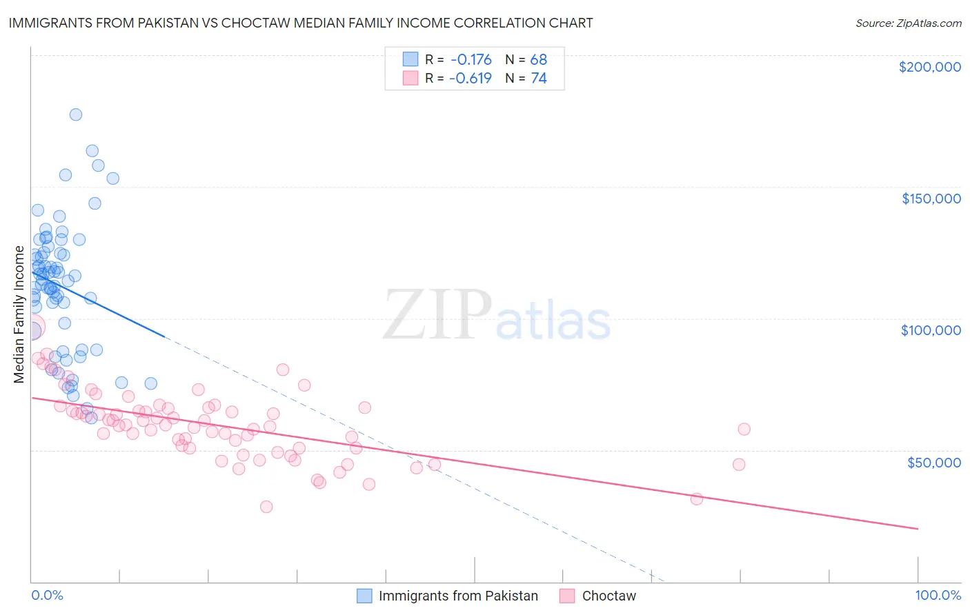 Immigrants from Pakistan vs Choctaw Median Family Income
