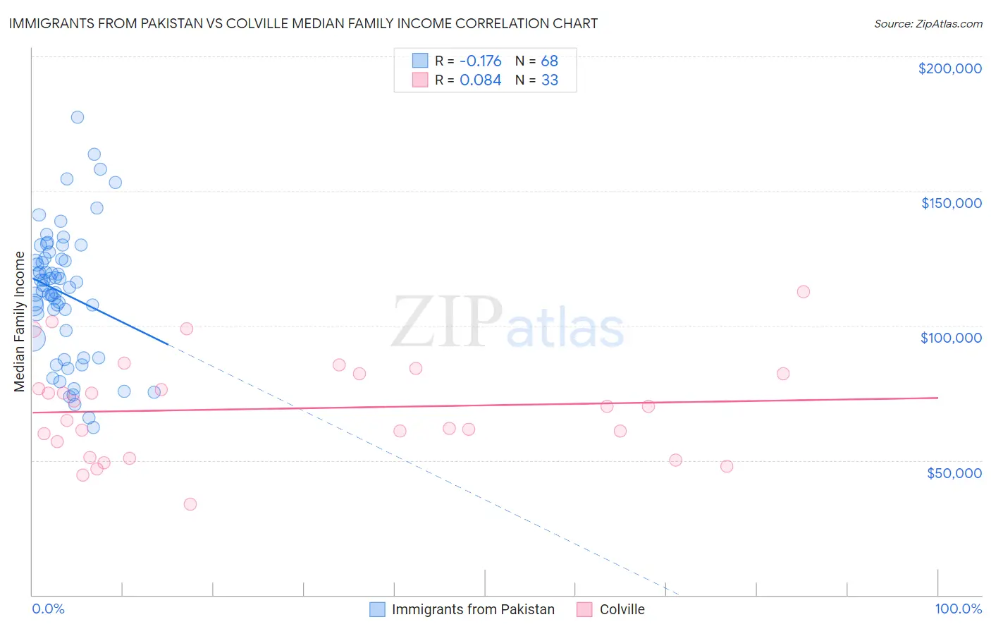 Immigrants from Pakistan vs Colville Median Family Income
