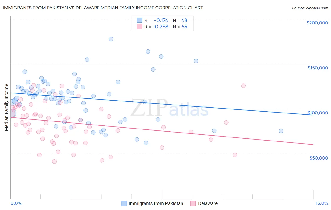 Immigrants from Pakistan vs Delaware Median Family Income