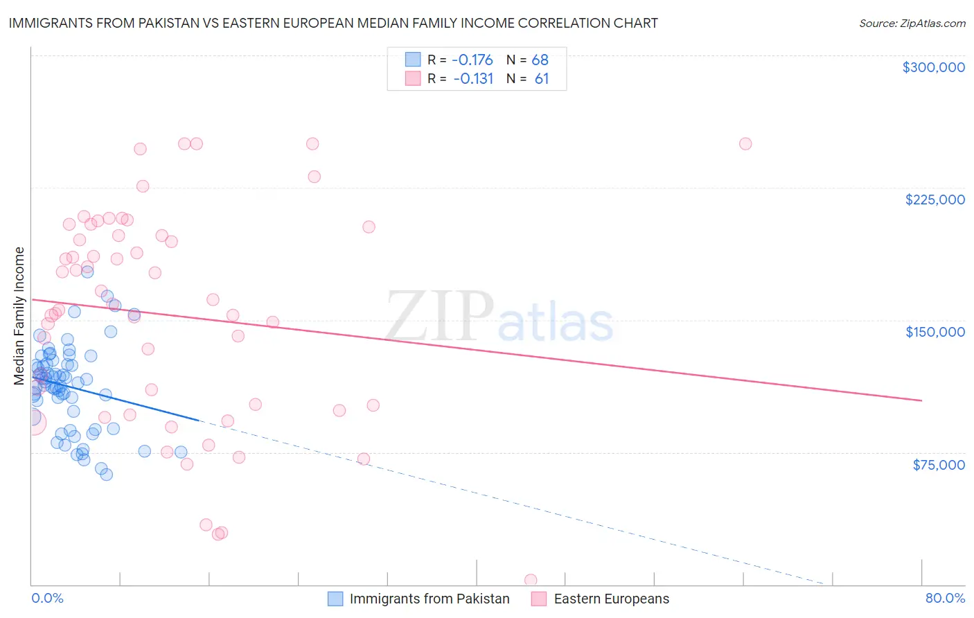 Immigrants from Pakistan vs Eastern European Median Family Income