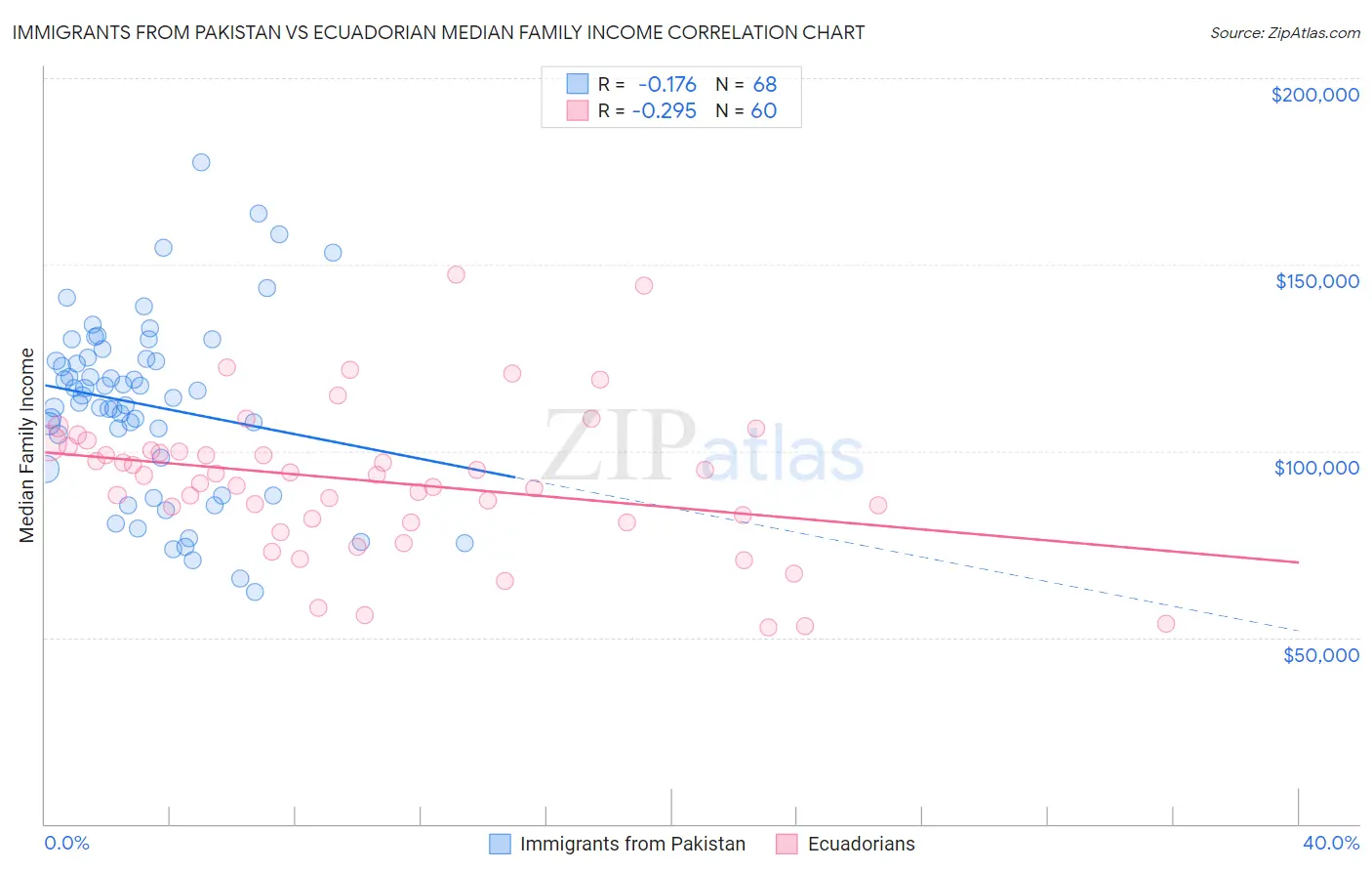 Immigrants from Pakistan vs Ecuadorian Median Family Income