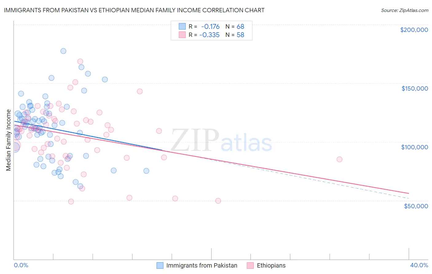 Immigrants from Pakistan vs Ethiopian Median Family Income