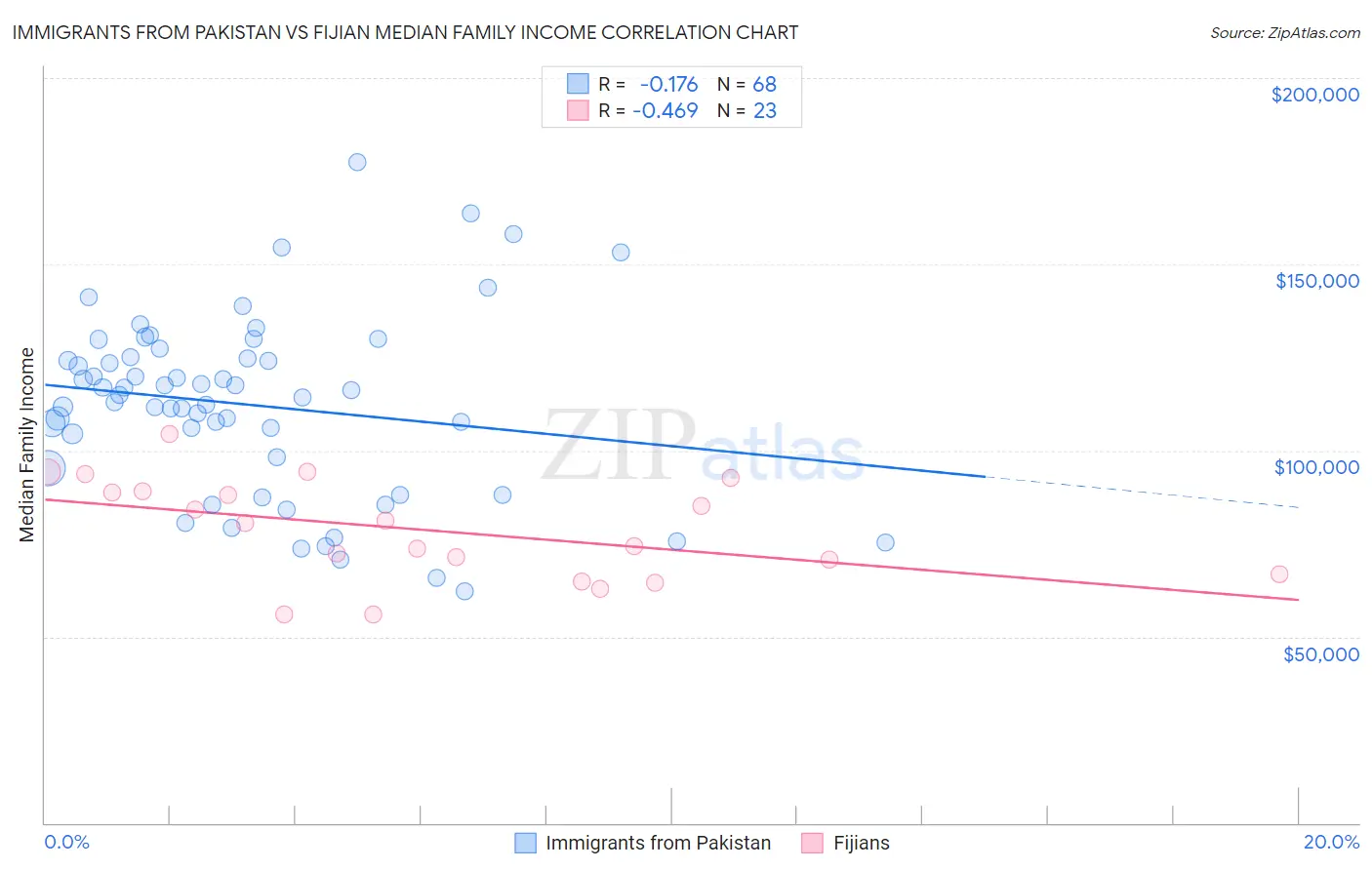 Immigrants from Pakistan vs Fijian Median Family Income