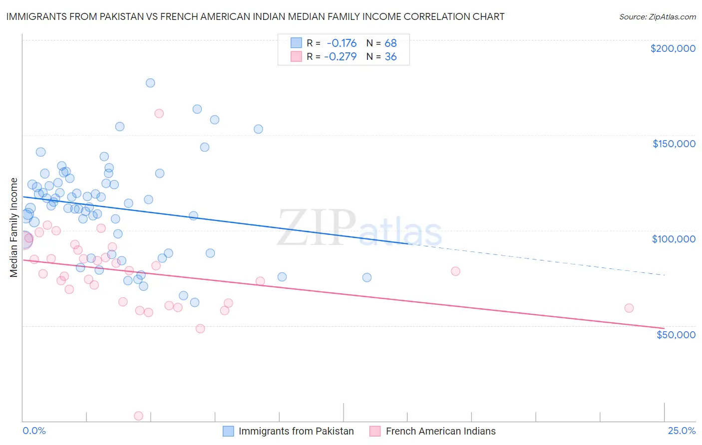 Immigrants from Pakistan vs French American Indian Median Family Income