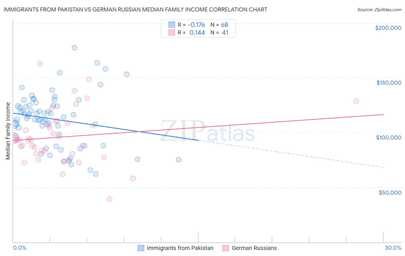 Immigrants from Pakistan vs German Russian Median Family Income