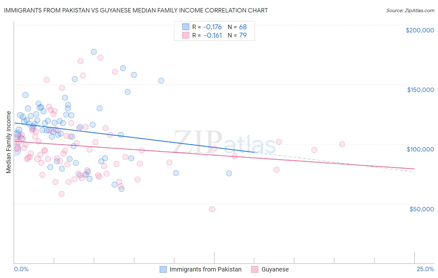 Immigrants from Pakistan vs Guyanese Median Family Income