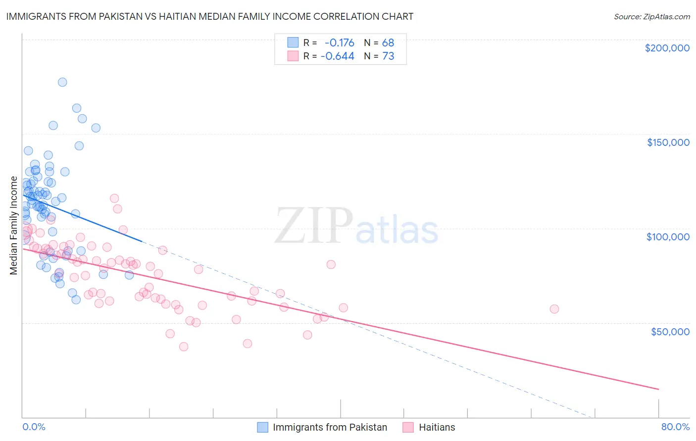 Immigrants from Pakistan vs Haitian Median Family Income