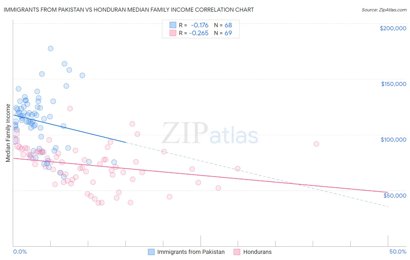 Immigrants from Pakistan vs Honduran Median Family Income