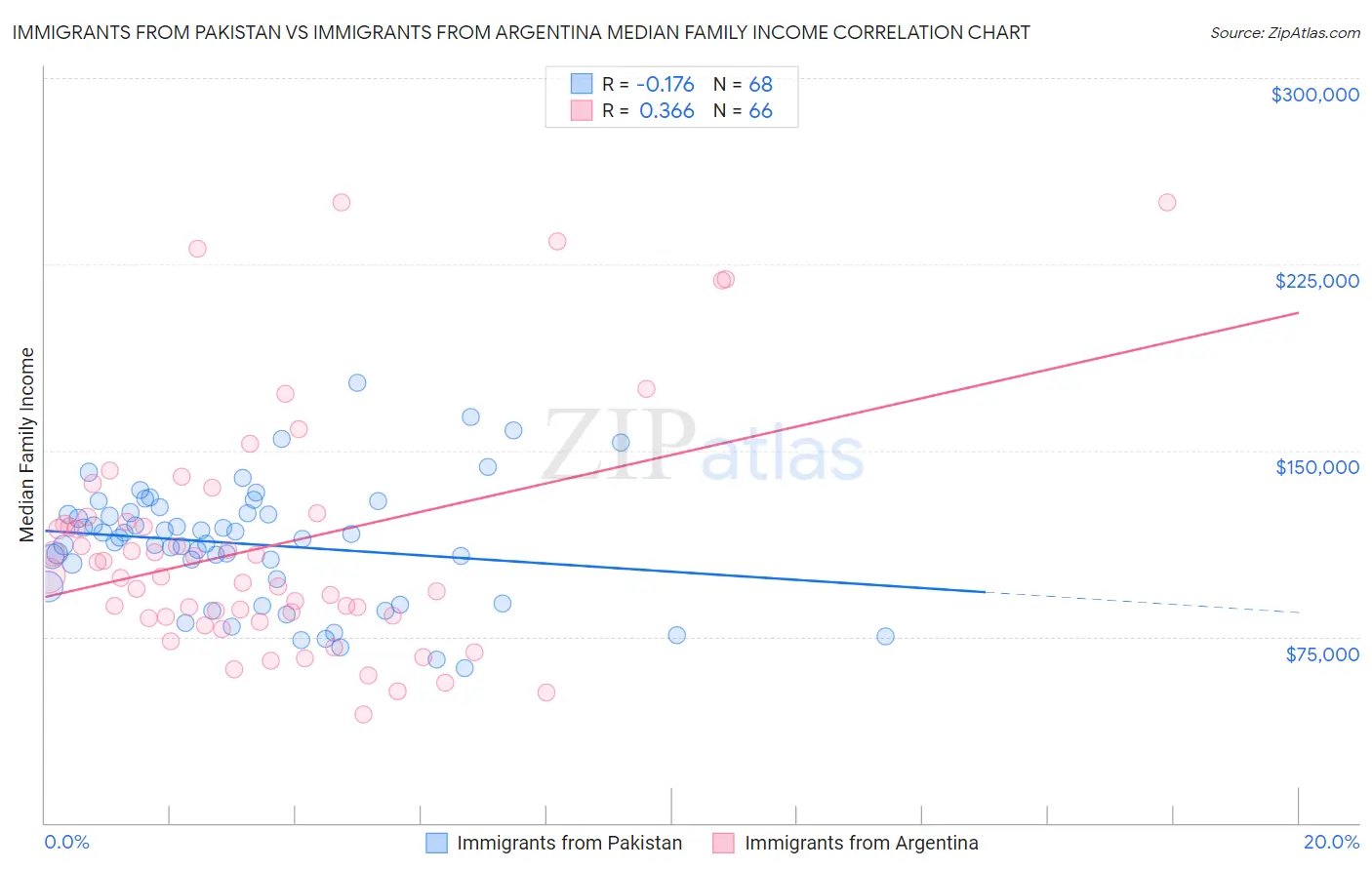 Immigrants from Pakistan vs Immigrants from Argentina Median Family Income