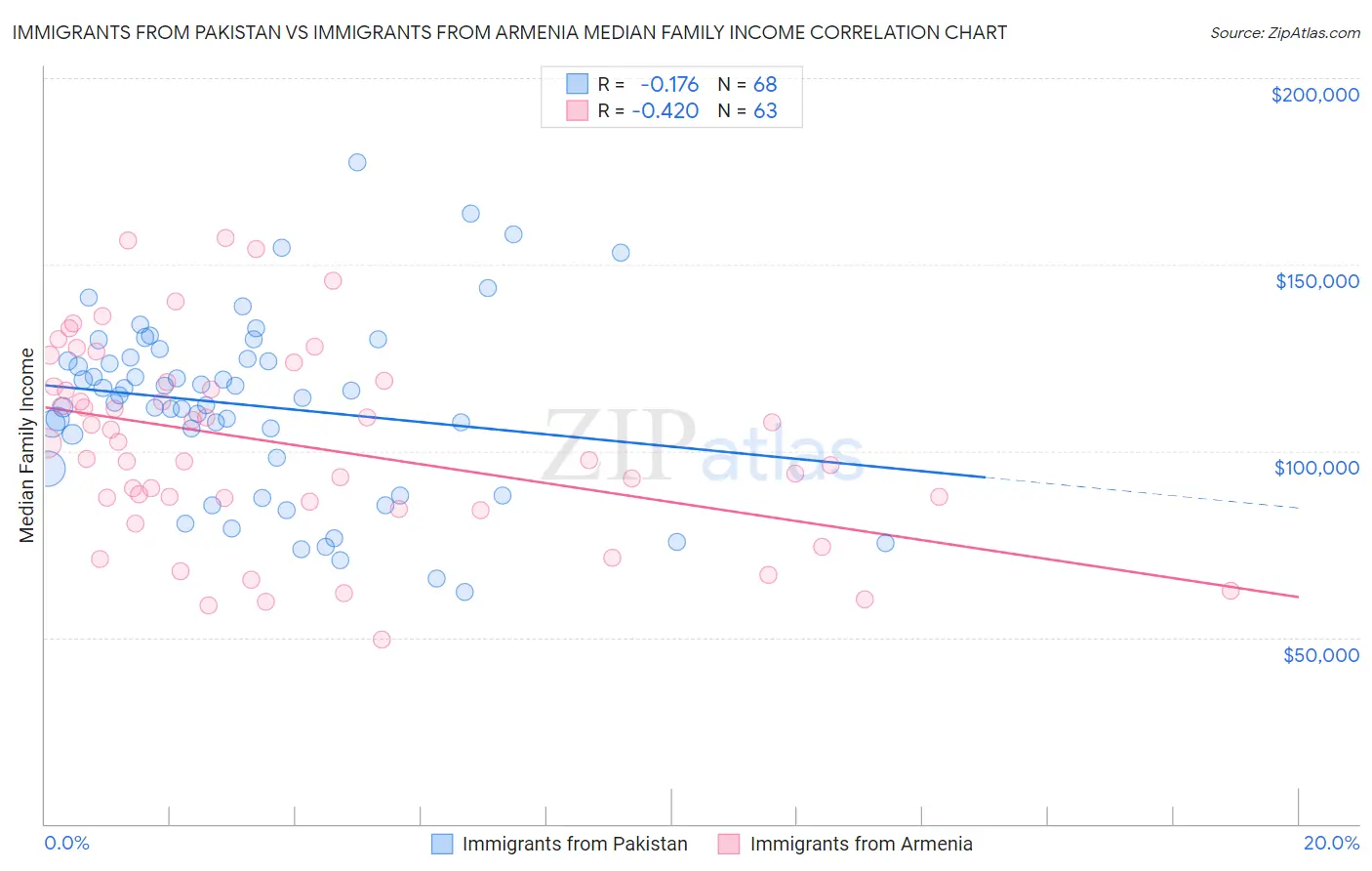 Immigrants from Pakistan vs Immigrants from Armenia Median Family Income