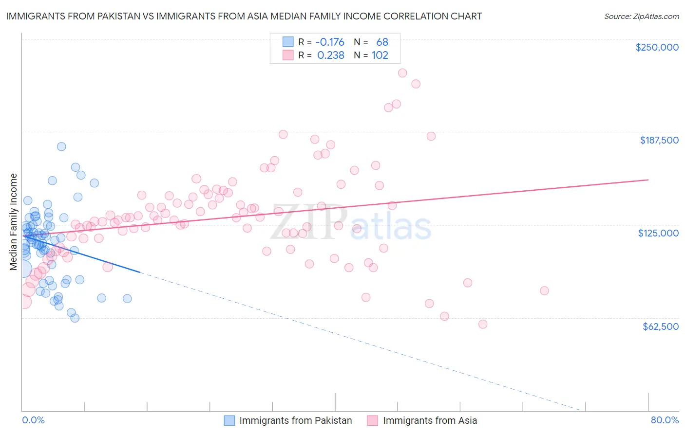 Immigrants from Pakistan vs Immigrants from Asia Median Family Income