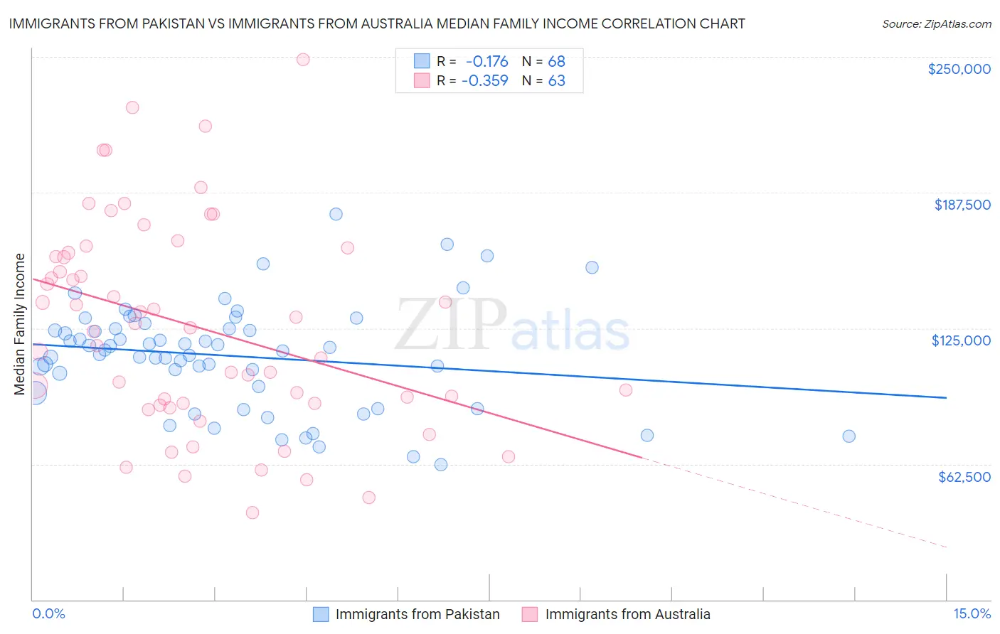 Immigrants from Pakistan vs Immigrants from Australia Median Family Income