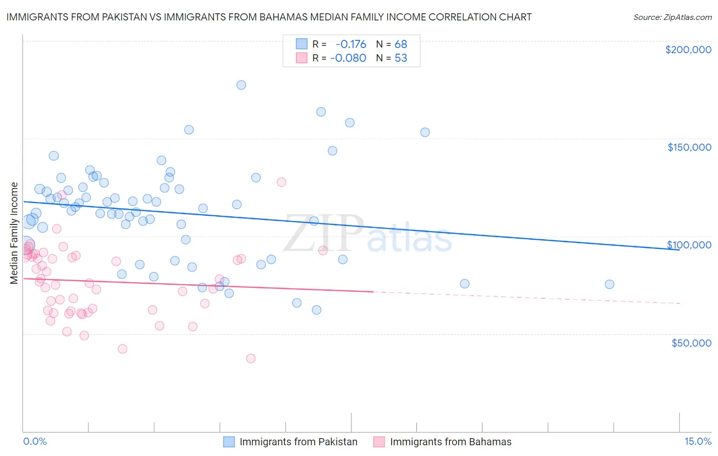 Immigrants from Pakistan vs Immigrants from Bahamas Median Family Income