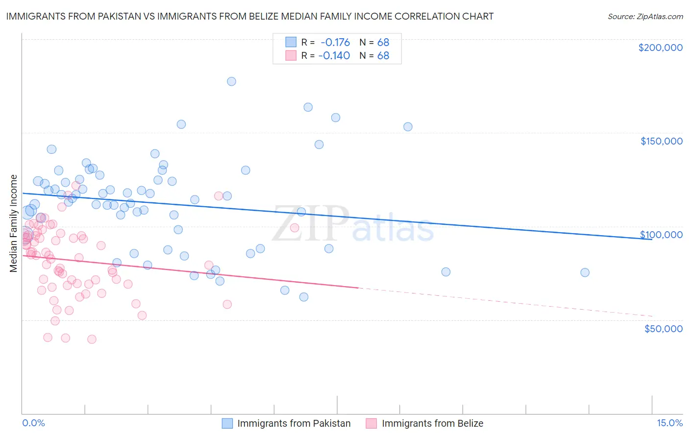 Immigrants from Pakistan vs Immigrants from Belize Median Family Income