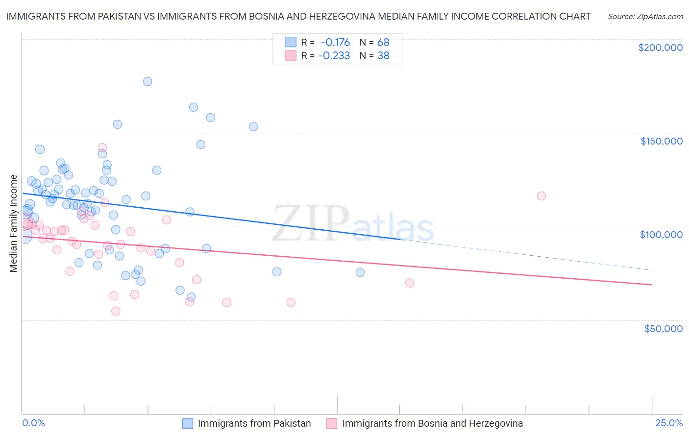 Immigrants from Pakistan vs Immigrants from Bosnia and Herzegovina Median Family Income