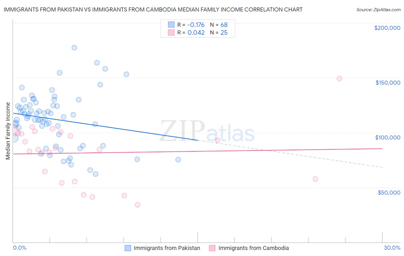 Immigrants from Pakistan vs Immigrants from Cambodia Median Family Income