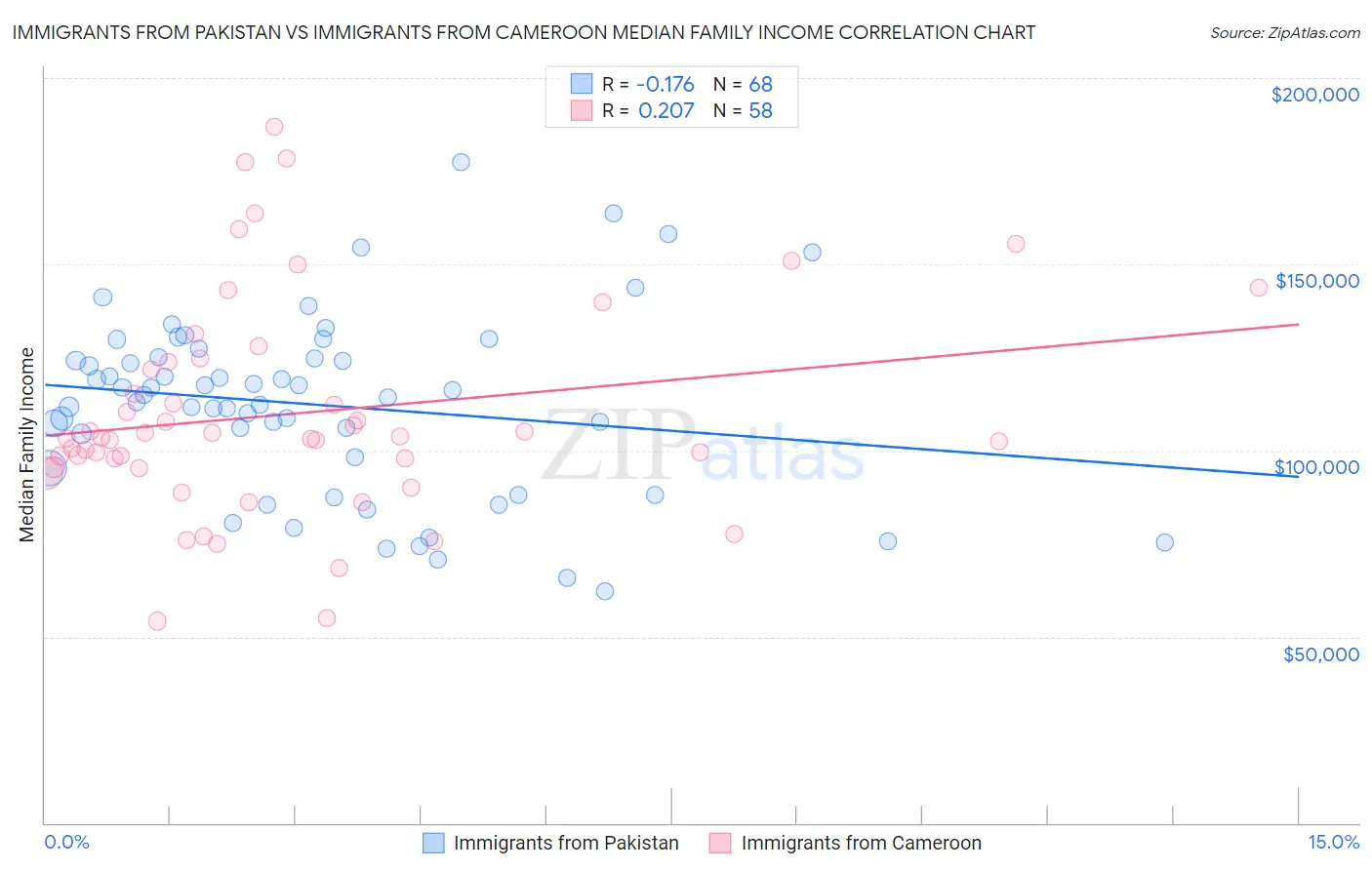 Immigrants from Pakistan vs Immigrants from Cameroon Median Family Income