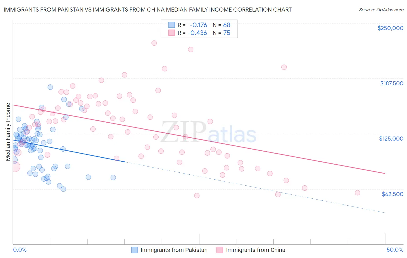Immigrants from Pakistan vs Immigrants from China Median Family Income