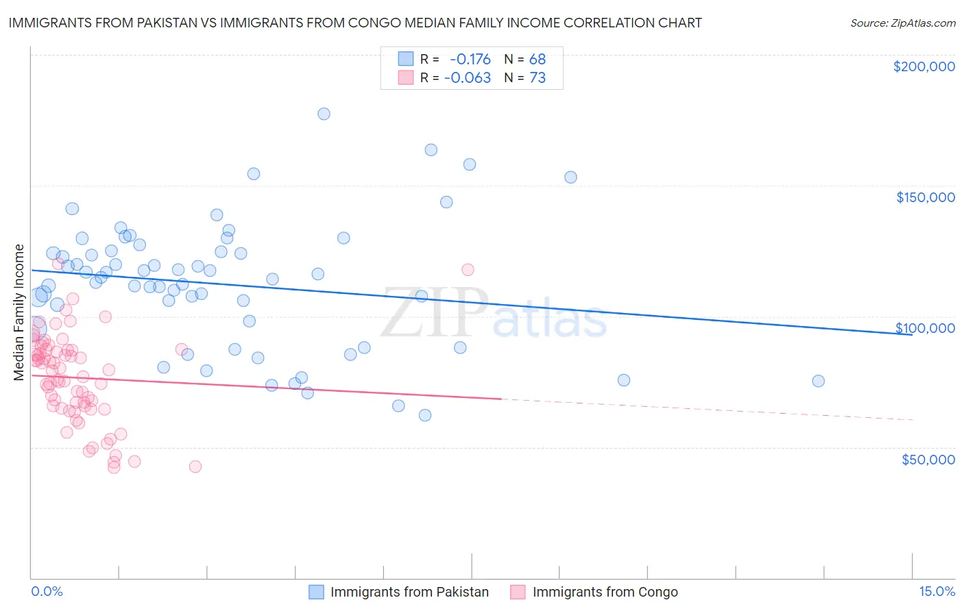 Immigrants from Pakistan vs Immigrants from Congo Median Family Income