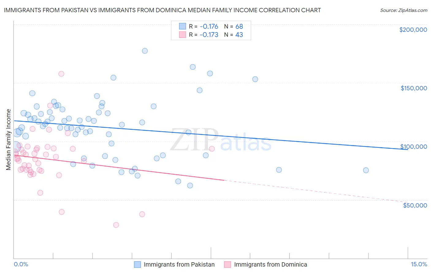 Immigrants from Pakistan vs Immigrants from Dominica Median Family Income