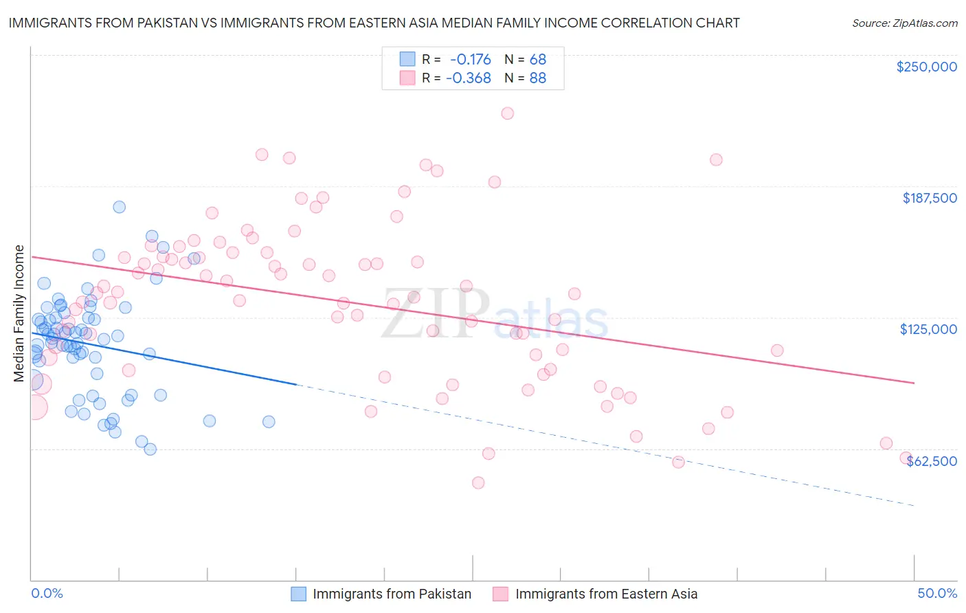 Immigrants from Pakistan vs Immigrants from Eastern Asia Median Family Income