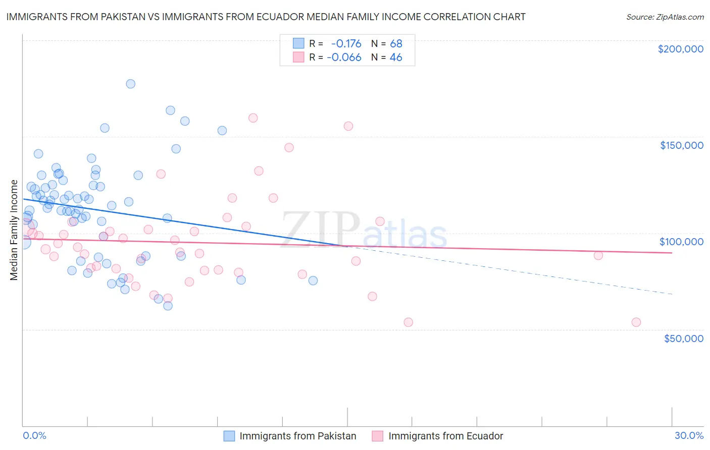 Immigrants from Pakistan vs Immigrants from Ecuador Median Family Income