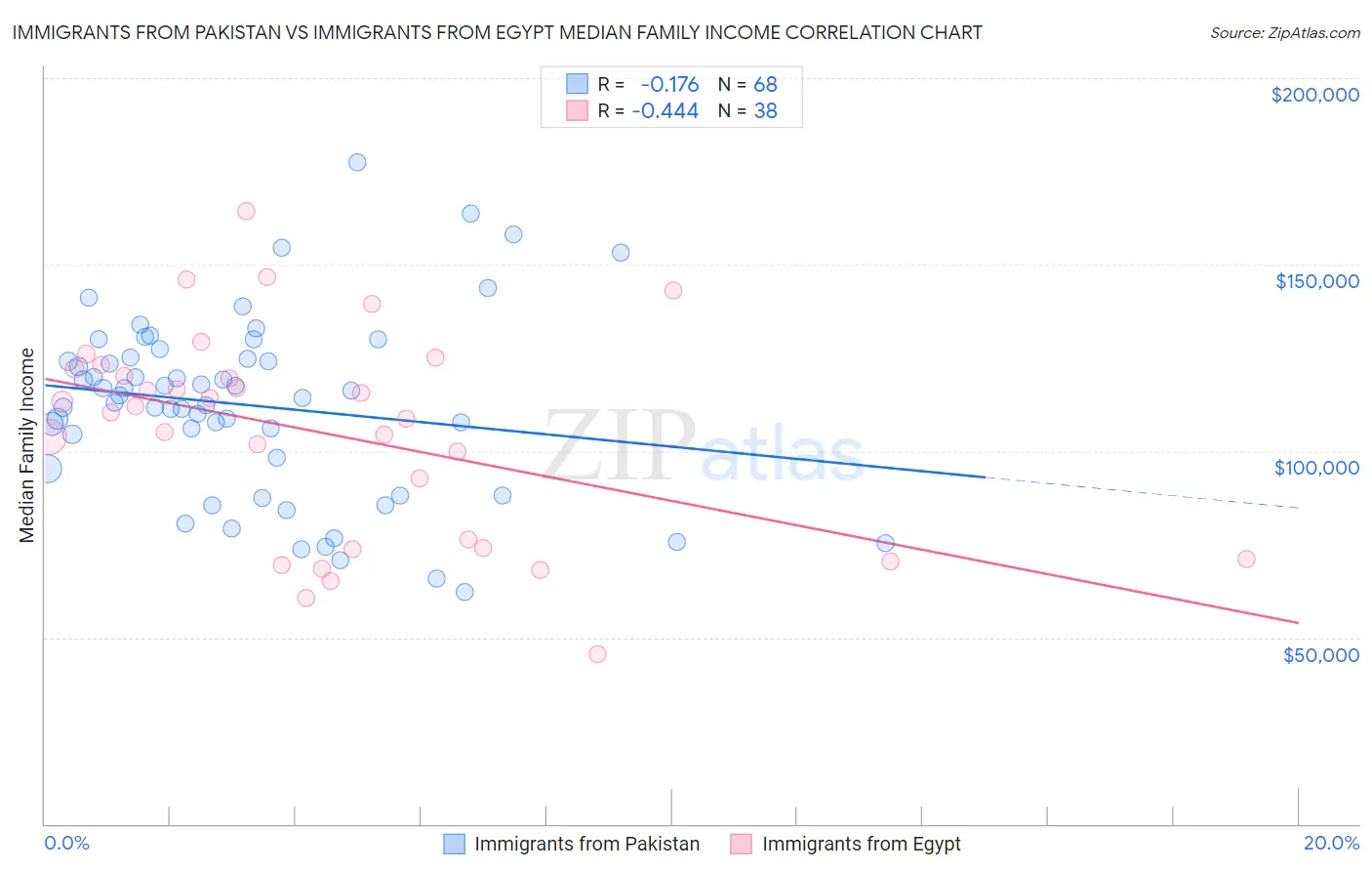 Immigrants from Pakistan vs Immigrants from Egypt Median Family Income