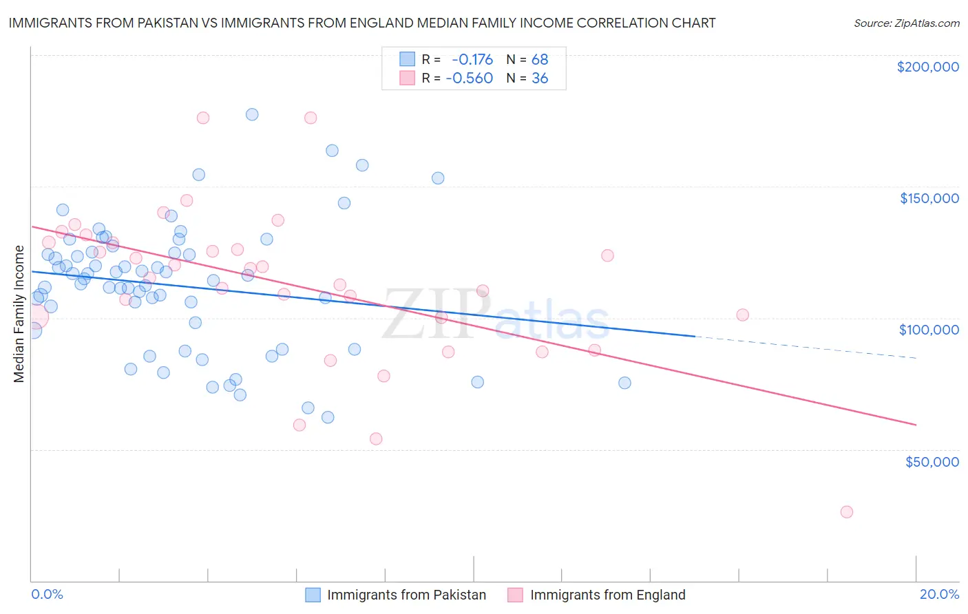 Immigrants from Pakistan vs Immigrants from England Median Family Income
